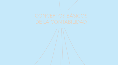 Mind Map: CONCEPTOS BÁSICOS DE LA CONTABILIDAD
