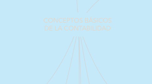 Mind Map: CONCEPTOS BÁSICOS DE LA CONTABILIDAD