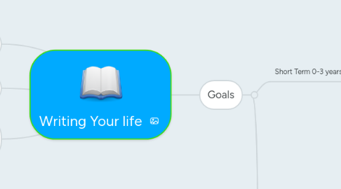 Mind Map: Writing Your life