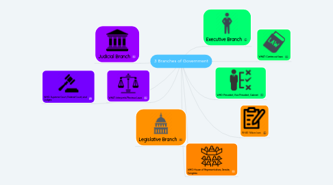 Mind Map: 3 Branches of Government