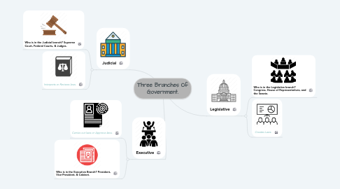 three branches of government mindmeister mind map three branches