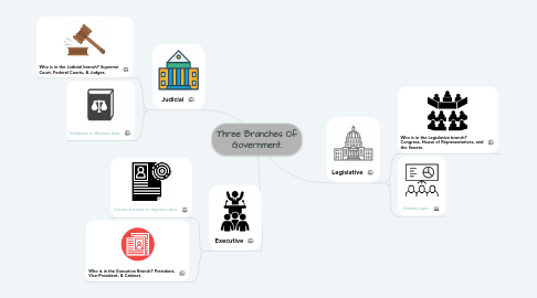 Mind Map: Three Branches Of Government.