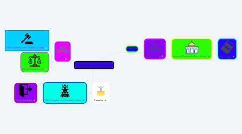 Mind Map: 3 Branches of Government