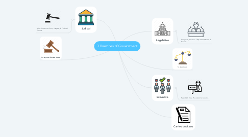 Mind Map: 3 Branches of Government