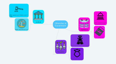 Mind Map: 3 Branches of Government