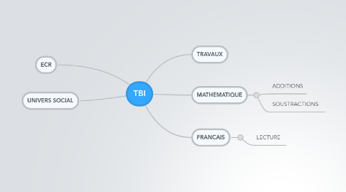 Mind Map: TBI