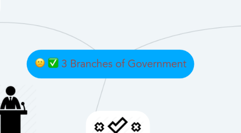 Mind Map: 3 Branches of Government