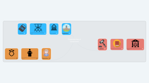 Mind Map: Three branches of Government