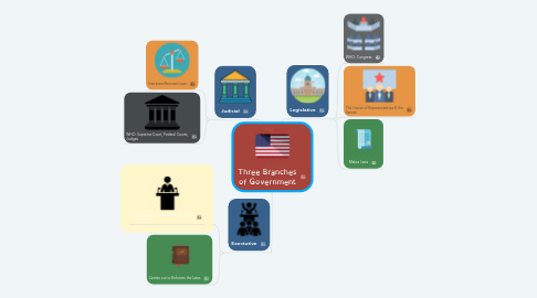 Mind Map: Three Branches of Government