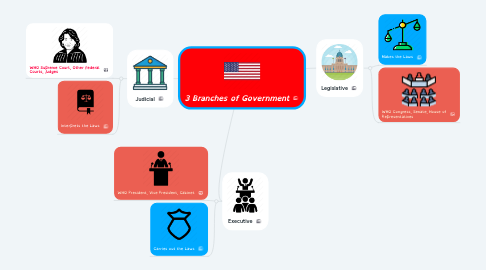 Mind Map: 3 Branches of Government