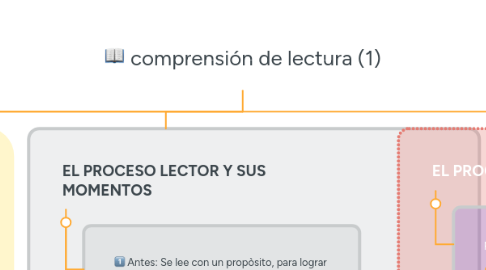 Mind Map: comprensión de lectura (1)