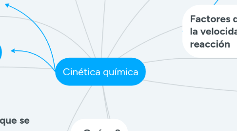 Mind Map: Cinética química