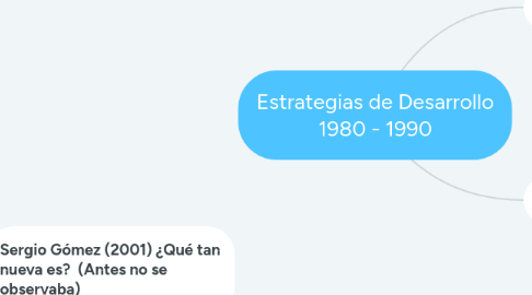 Mind Map: Estrategias de Desarrollo 1980 - 1990