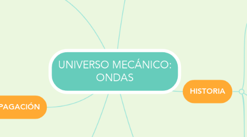 Mind Map: UNIVERSO MECÁNICO: ONDAS