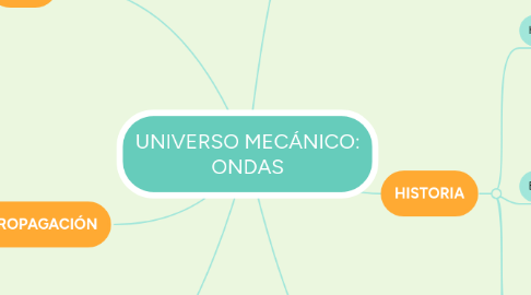 Mind Map: UNIVERSO MECÁNICO: ONDAS