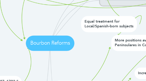 Mind Map: Bourbon Reforms