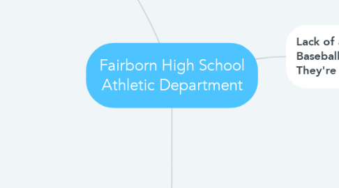 Mind Map: Fairborn High School Athletic Department