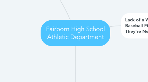 Mind Map: Fairborn High School Athletic Department