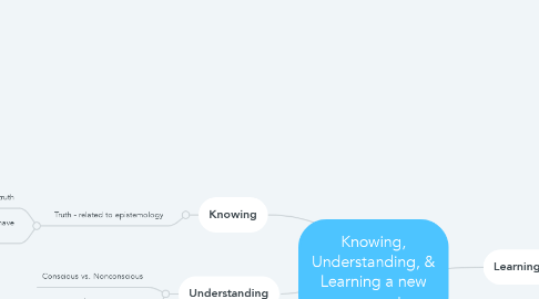 Mind Map: Knowing, Understanding, & Learning a new concept