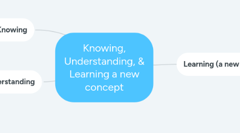 Mind Map: Knowing, Understanding, & Learning a new concept