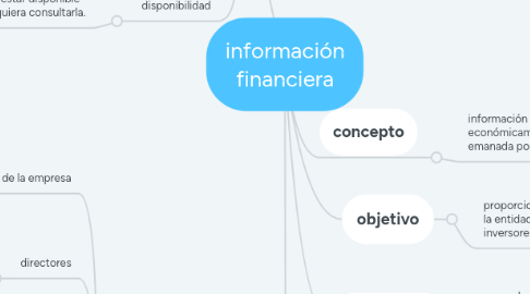 Mind Map: información financiera