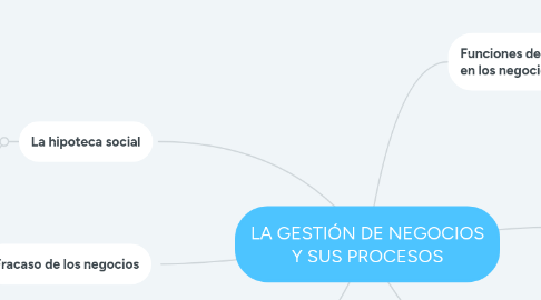 Mind Map: LA GESTIÓN DE NEGOCIOS Y SUS PROCESOS