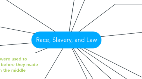 Mind Map: Race, Slavery, and Law