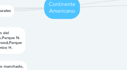 Mind Map: Continente Americano