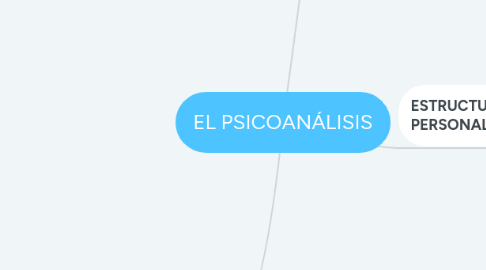 Mind Map: EL PSICOANÁLISIS