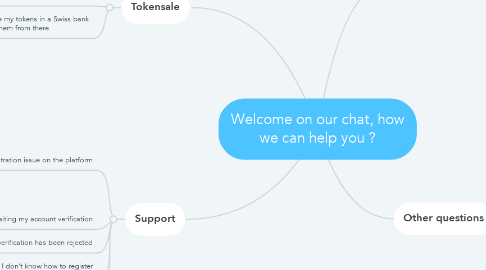 Mind Map: Welcome on our chat, how we can help you ?