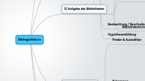 Mind Map: Bibliografiekurs