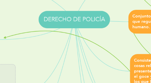 Mind Map: DERECHO DE POLICÍA