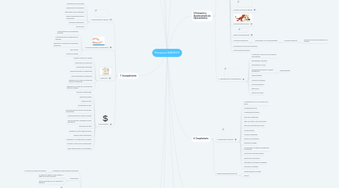 Mind Map: Principios UNIDROIT