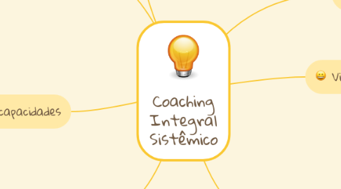 Mind Map: Coaching Integral Sistêmico
