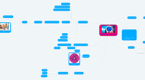 Mind Map: Sociedad del conocimiento