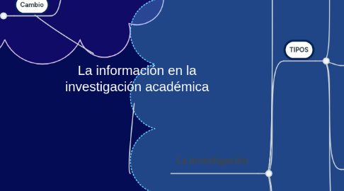 Mind Map: La información en la investigación académica