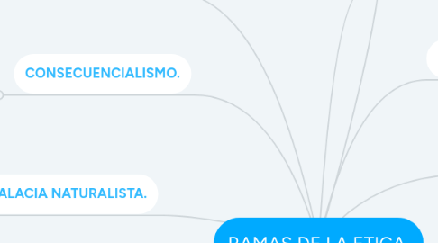 Mind Map: RAMAS DE LA ETICA.