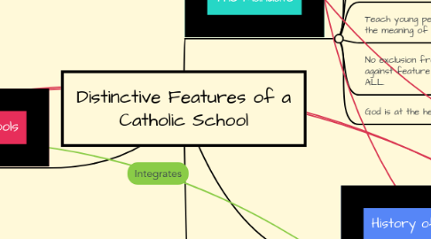 Mind Map: Distinctive Features of a Catholic School