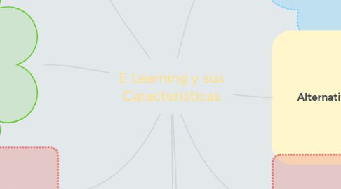 Mind Map: E Learning y sus Características