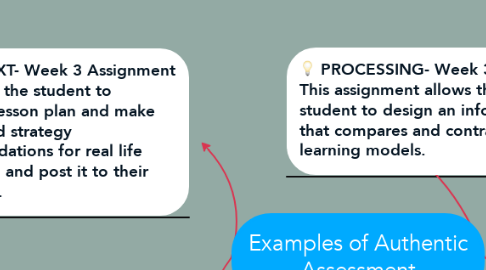 Mind Map: Examples of Authentic Assessment