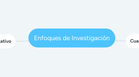 Mind Map: Enfoques de Investigación