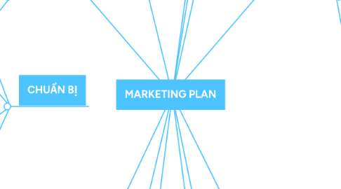 Mind Map: MARKETING PLAN