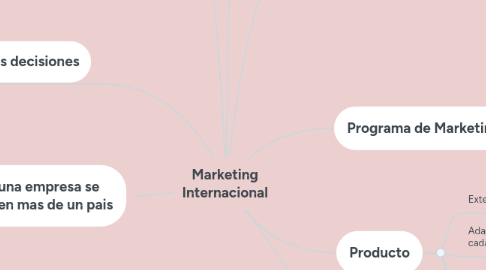 Mind Map: Marketing Internacional