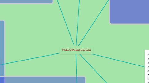 Mind Map: PSICOPEDAGOGIA