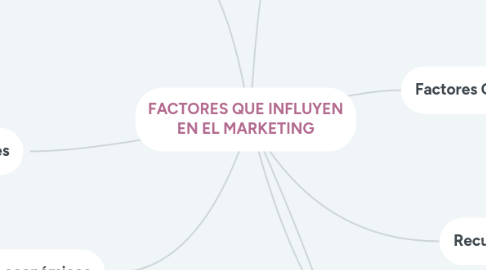 Mind Map: FACTORES QUE INFLUYEN EN EL MARKETING