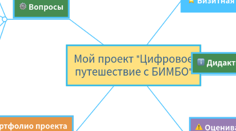 Mind Map: Мой проект "Цифровое путешествие с БИМБО"