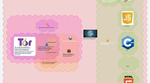 Mind Map: Сучасний світ інформатики