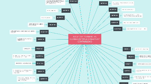 Mind Map: NICSP QUE FORMAN LAS NORMAS INTERNACIONALES DE CONTABILIDAD