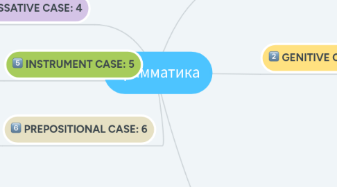 Mind Map: Грамматика