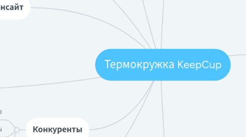 Mind Map: Термокружка KeepCup